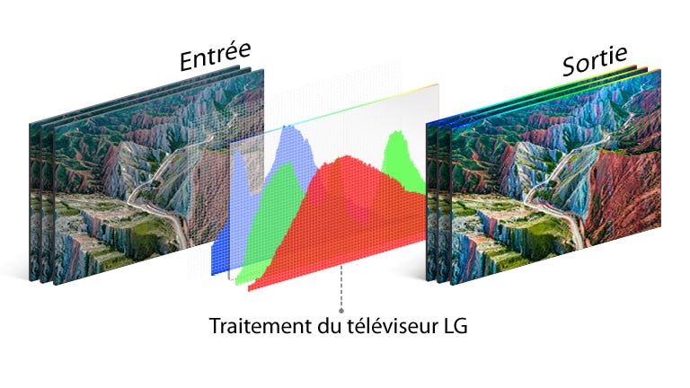 Illustration de la technologie de traitement du téléviseur LG au milieu, entre l’image d’entrée à gauche et l’image éclatante de sortie à droite.