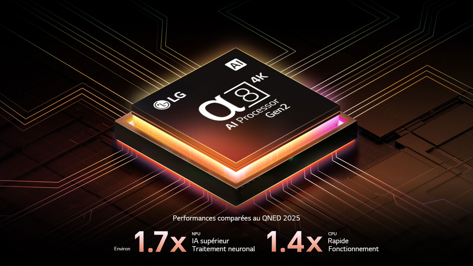 Le processeur alpha 8 AI de 2ème génération s’illumine en violet et rose et des éclairs de couleur fusent de celui-ci. Le titre évoque la façon dont le processeur offre une qualité 4K, des couleurs et une luminosité époustouflantes. Le texte de l’image affiche environ 1,7 fois le traitement neuronal par IA NPU et 1,4 fois le fonctionnement plus rapide du processeur.