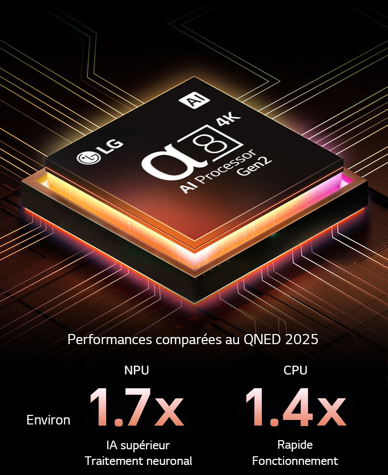 Le processeur alpha 8 AI de 2ème génération s’illumine en violet et rose et des éclairs de couleur fusent de celui-ci. Le titre évoque la façon dont le processeur offre une qualité 4K, des couleurs et une luminosité époustouflantes. Le texte de l’image affiche environ 1,7 fois le traitement neuronal par IA NPU et 1,4 fois le fonctionnement plus rapide du processeur.