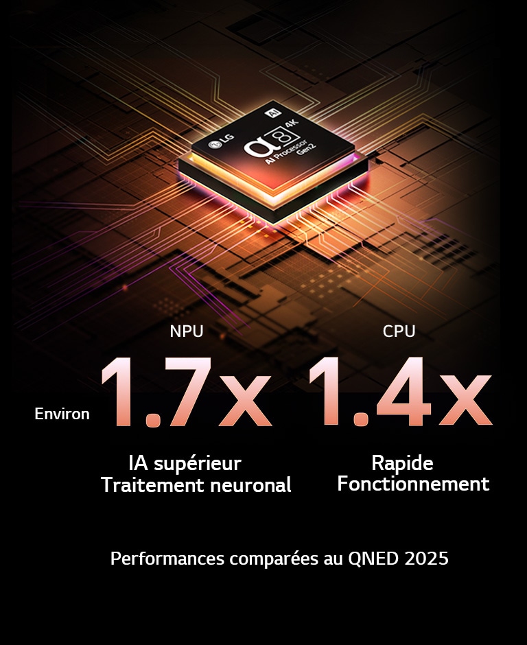 Le processeur alpha 8 AI de 2ème génération s’illumine en violet et rose et des éclairs de couleur fusent de celui-ci. Le titre évoque la façon dont le processeur offre une qualité 4K, des couleurs et une luminosité époustouflantes. Le texte de l’image affiche environ 1,7 fois le traitement neuronal par IA NPU et 1,4 fois le fonctionnement plus rapide du processeur.