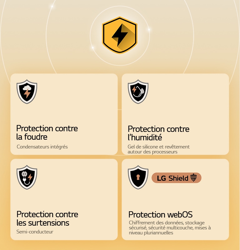 La LG Quad Protection est représentée par quatre icônes de protection sur un arrière-plan jaune. Chaque icône est dotée de la protection contre la foudre, de la protection contre l’humidité, de la protection contre les surtensions et de la protection webOS avec LG Shield. 