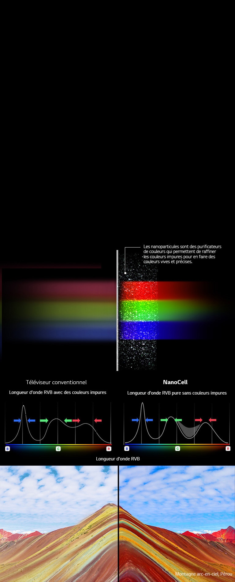 Couleurs pures grâce à la technologie NanoCell2