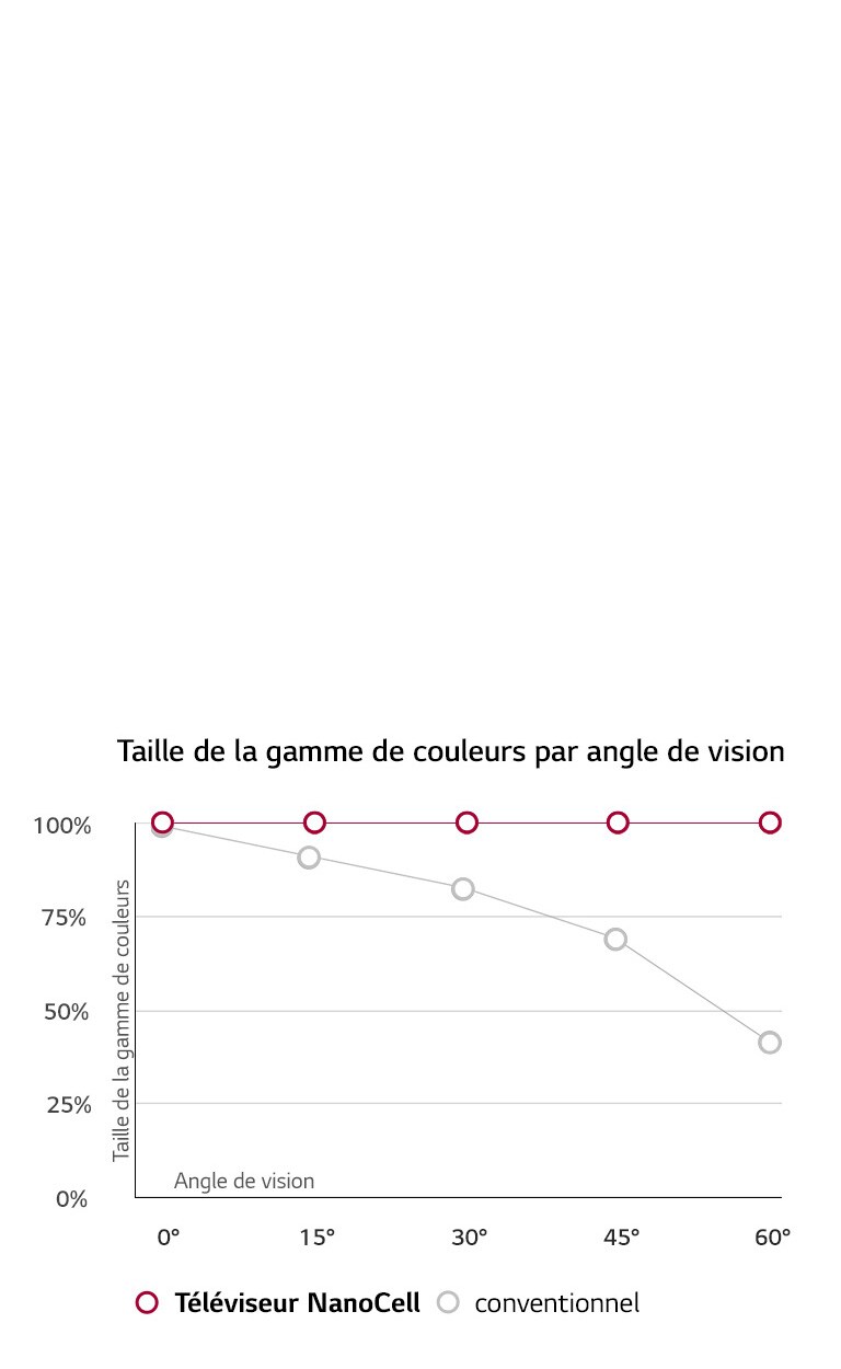 L'angle de vision compte plus que tout<br>2