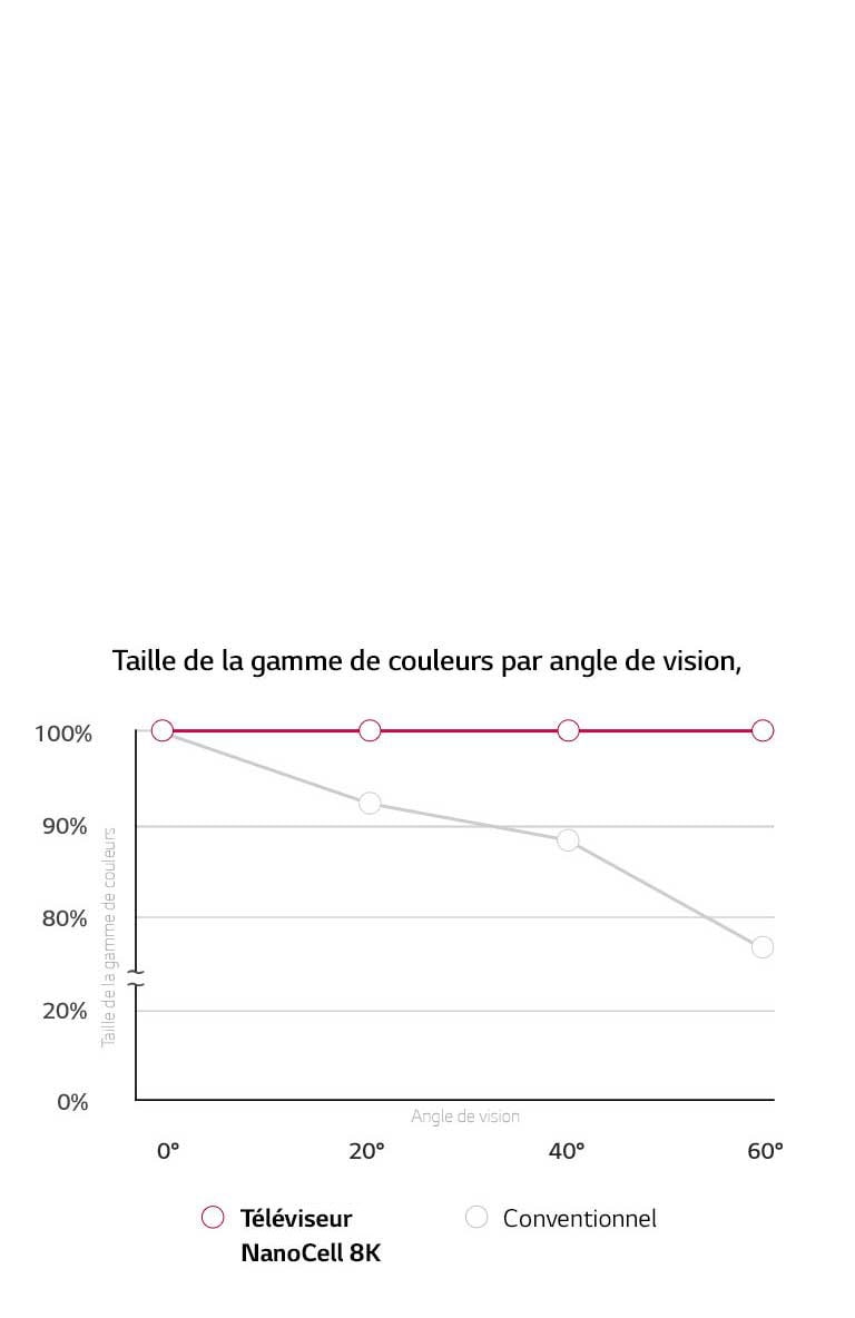 Les couleurs restent précises avec Real 8K2