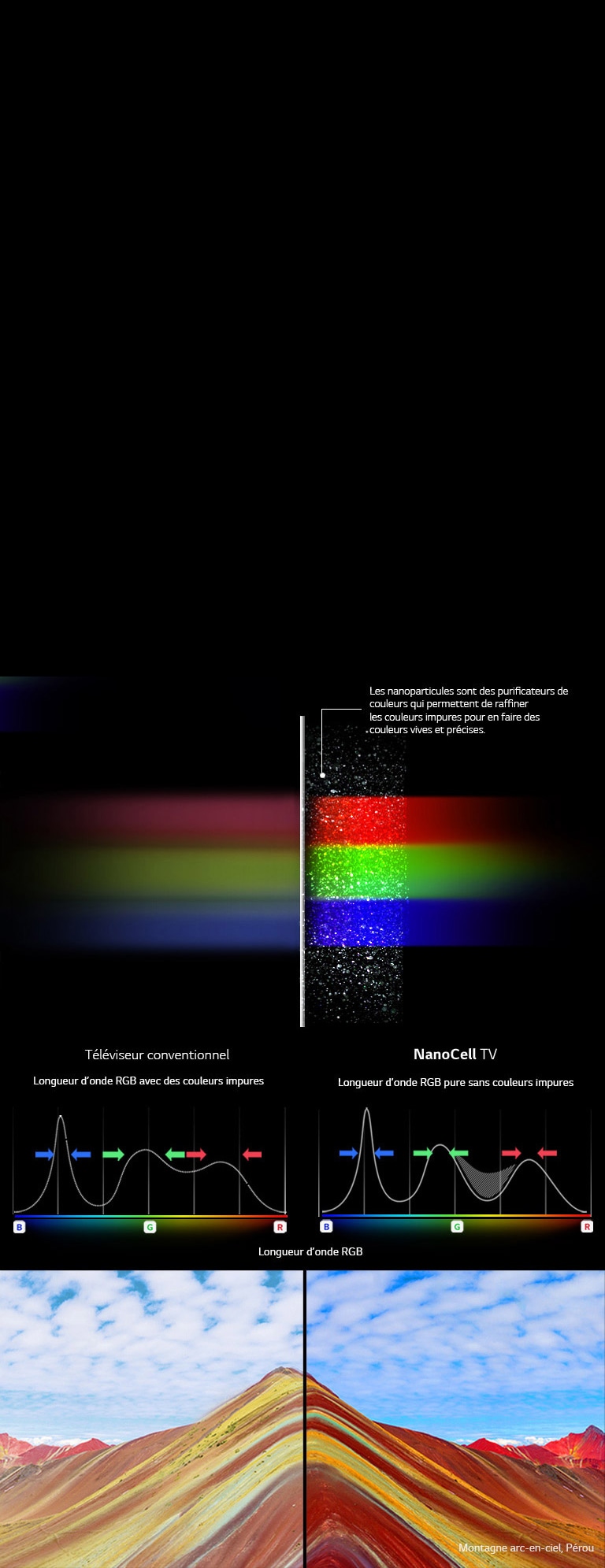 Couleurs pures grâce à la technologie NanoCell 2