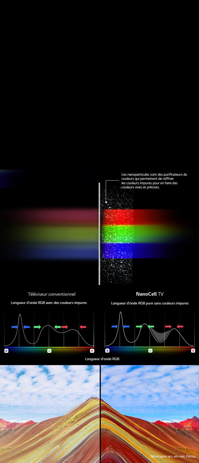Couleurs pures grâce à la technologie NanoCell2