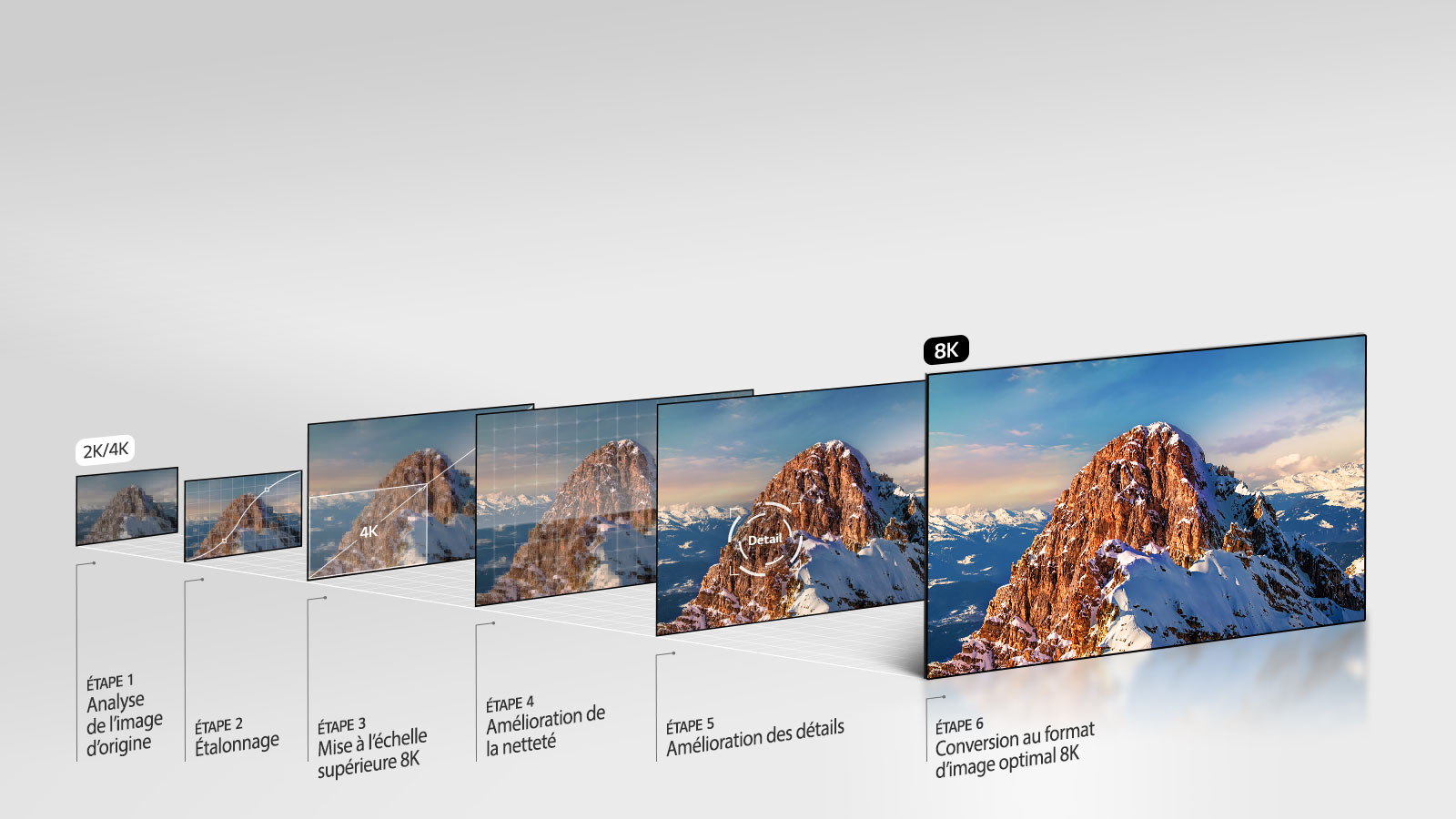 Processeur Intelligent 8K α9 Gen 2: 8K-upscaling1