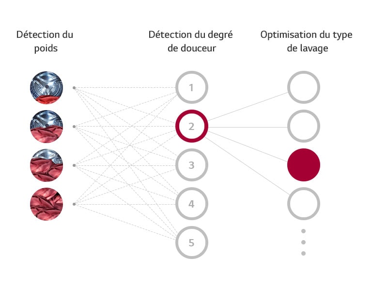 Qu'est-ce que AI DD™ ?