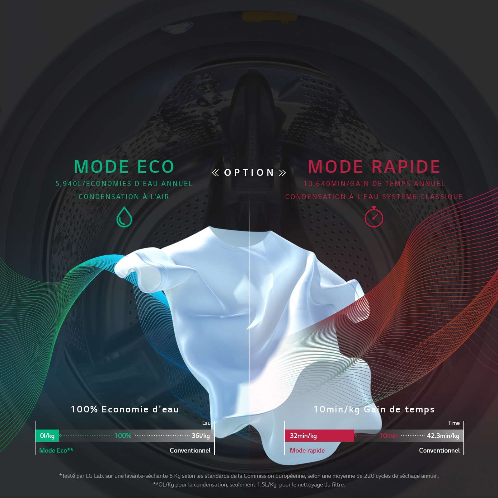 Eco Hybrid: Economies importantes ou Gain de temps1