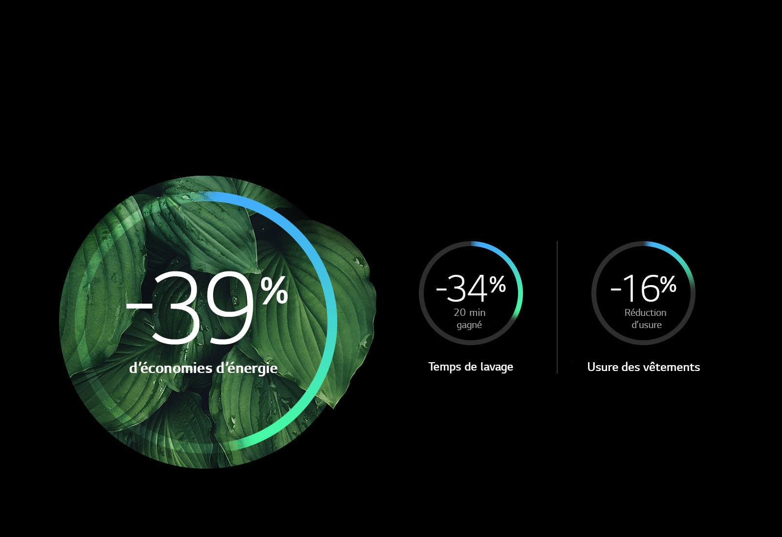 Plus d’efficacité d’énergie et mois d’usure1