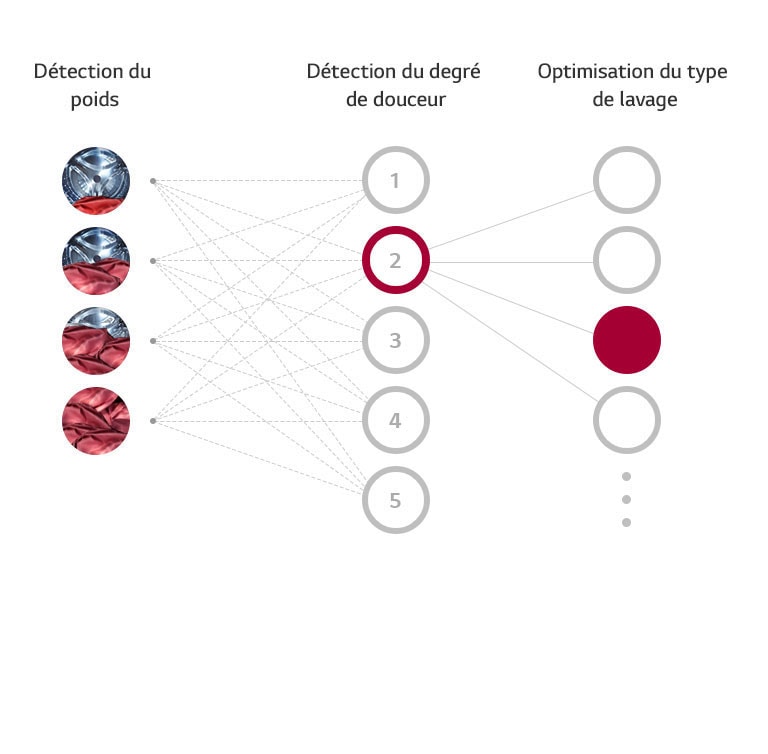 Qu'est-ce que AI DD™ ?