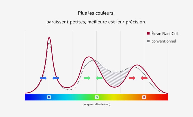 Comment contrôle-t-il la couleur avec précision ?2