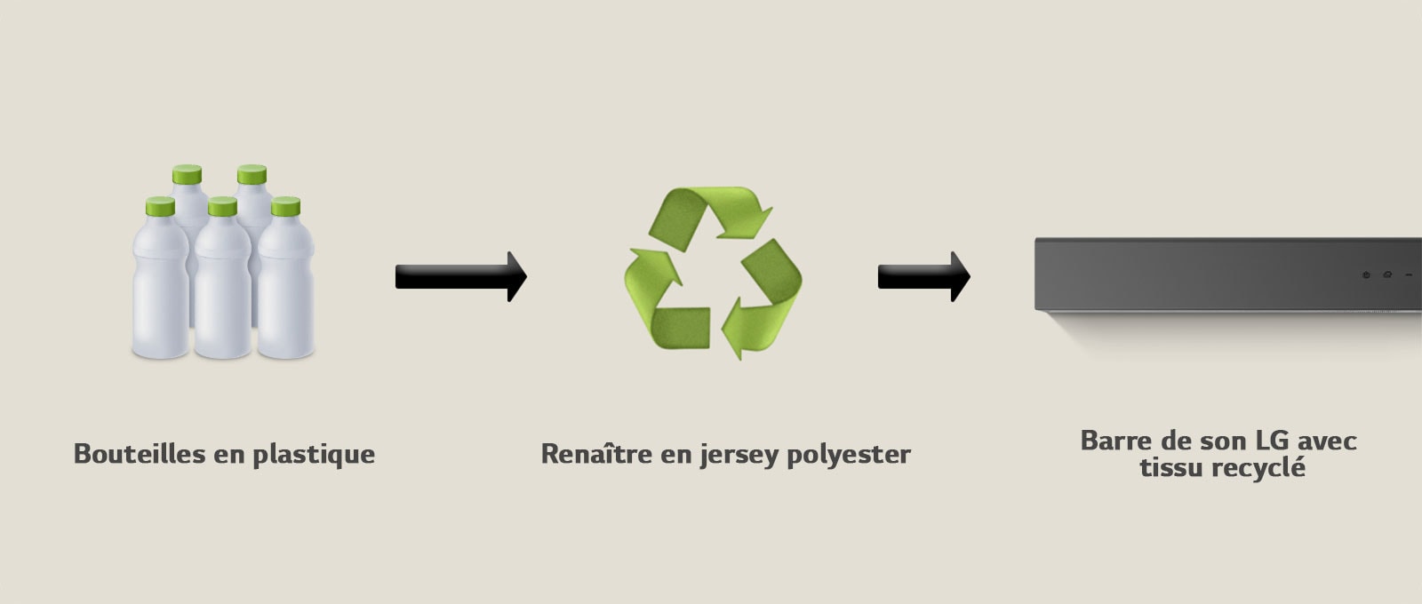 Un pictogramme montre des bouteilles en plastique avec le terme « bouteilles plastiques ». Une flèche pointe vers un symbole de recyclage avec la mention « Renaître en jersey polyester ». Une flèche pointe vers la partie gauche d’une LG Soundbar avec la mention « LG Soundbar avec tissu recyclé ».