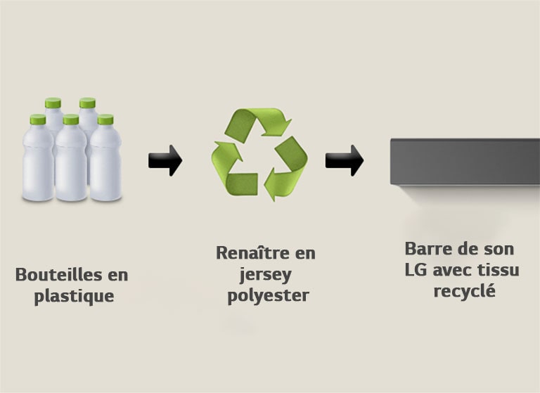 Un pictogramme montre des bouteilles en plastique avec le terme « bouteilles plastiques ». Une flèche pointe vers un symbole de recyclage avec la mention « Renaître en jersey polyester ». Une flèche pointe vers la partie gauche d’une LG Soundbar avec la mention « LG Soundbar avec tissu recyclé ».