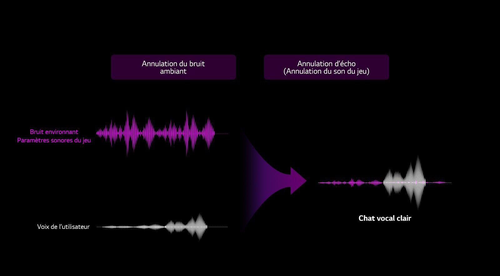 Deux zones de texte indiquant «&nbsp;annulation du bruit ambiant&nbsp;» et «&nbsp;annulation de l’écho (annulation du son du jeu)&nbsp;» apparaissent sur la partie supérieure de l’image.  Un graphique violet de «&nbsp;bruit environnant, son du jeu&nbsp;» apparaît - La plage du graphique est grande, indiquant un bruit fort. Il existe un graphique blanc de «&nbsp;voix de l’utilisateur&nbsp;» en dessous. Au début, le graphique apparaît très plat, mais à la fin, il devient large, ce qui indique qu’une personne a commencé à parler. Sur le côté droit de l’image, les deux graphiques de gauche sont combinés, ce qui indique qu’une fois qu’un utilisateur a commencé à parler, tous les bruits environnants sont devenus plus silencieux et la voix a été amplifiée.