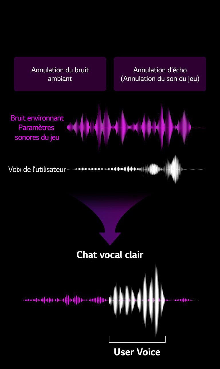 Deux zones de texte indiquant «&nbsp;annulation du bruit ambiant&nbsp;» et «&nbsp;annulation de l’écho (annulation du son du jeu)&nbsp;» apparaissent sur la partie supérieure de l’image.  Un graphique violet de «&nbsp;bruit environnant, son du jeu&nbsp;» apparaît - La plage du graphique est grande, indiquant un bruit fort. Il existe un graphique blanc de «&nbsp;voix de l’utilisateur&nbsp;» en dessous. Au début, le graphique apparaît très plat, mais à la fin, il devient large, ce qui indique qu’une personne a commencé à parler. Sur le côté droit de l’image, les deux graphiques de gauche sont combinés, ce qui indique qu’une fois qu’un utilisateur a commencé à parler, tous les bruits environnants sont devenus plus silencieux et la voix a été amplifiée. 