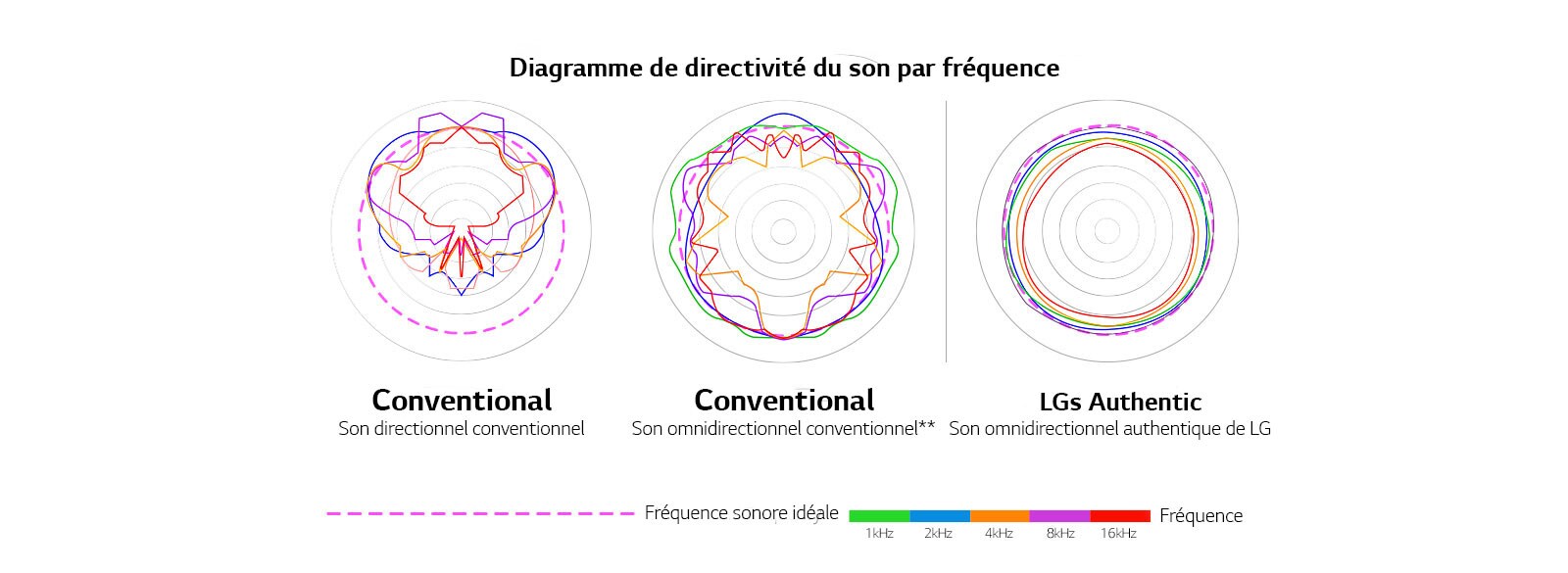 Une image qui compare les longueurs d’ondes sonores du son directionnel conventionnel et du son omnidirectionnel conventionnel avec celles du son omnidirectionnel authentique de LG.