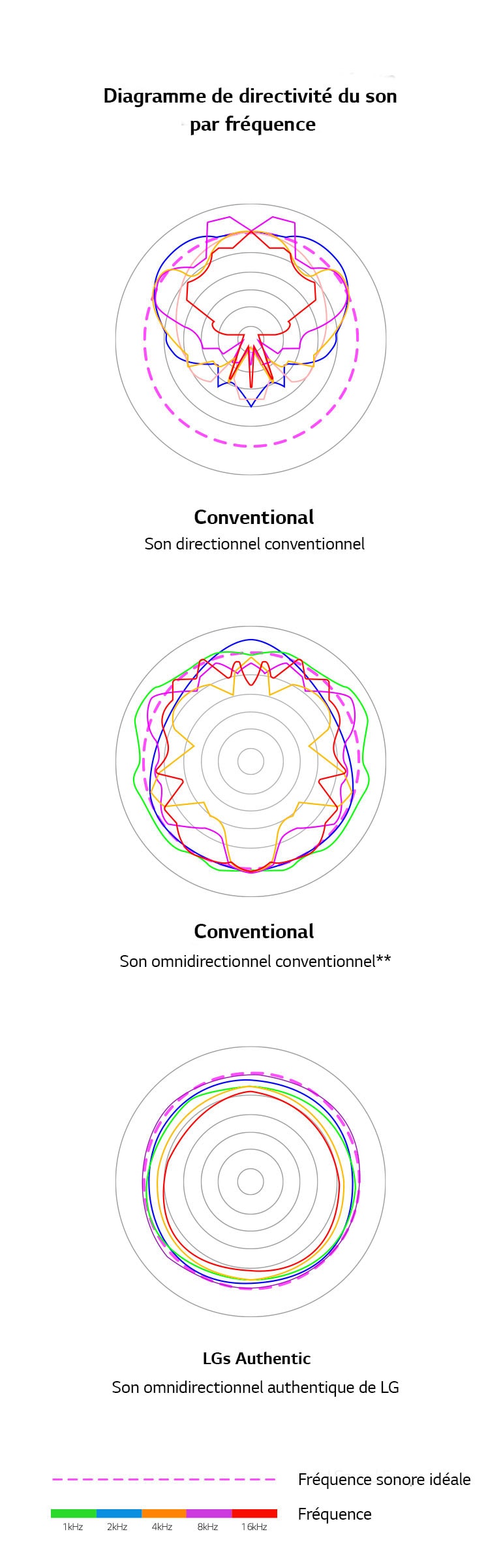 Une image qui compare les longueurs d’ondes sonores du son directionnel conventionnel et du son omnidirectionnel conventionnel avec celles du son omnidirectionnel authentique de LG.