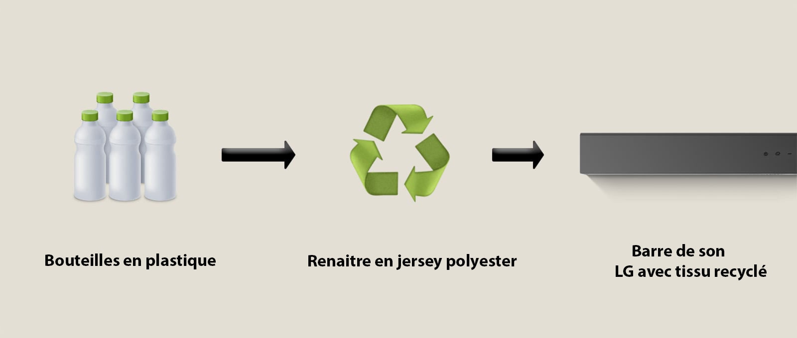 Un pictogramme montre des bouteilles en plastique avec le terme « bouteilles plastiques ». Une flèche pointe vers un symbole de recyclage avec la mention « Renaître en jersey polyester ». Une flèche pointe vers la partie gauche d’une LG Soundbar avec la mention « LG Soundbar avec tissu recyclé ».