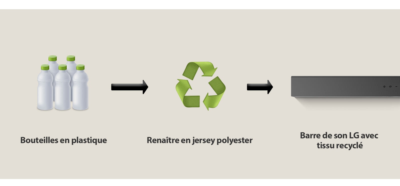 Un pictogramme montre des bouteilles en plastique avec le terme « bouteilles plastiques ». Une flèche pointe vers un symbole de recyclage avec la mention « Renaître en jersey polyester ». Une flèche pointe vers la partie gauche d’une LG Soundbar avec la mention « LG Soundbar avec tissu recyclé ».