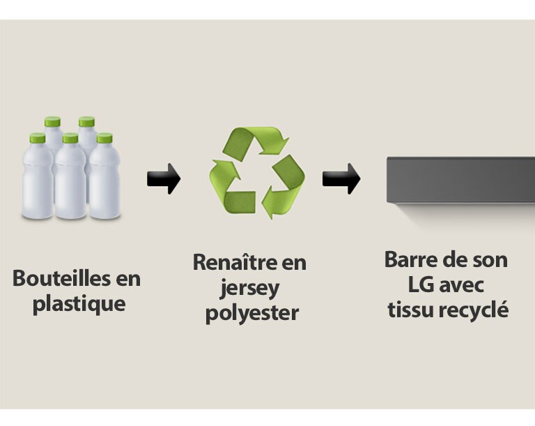 Un pictogramme montre des bouteilles en plastique avec le terme « bouteilles plastiques ». Une flèche pointe vers un symbole de recyclage avec la mention « Renaître en jersey polyester ». Une flèche pointe vers la partie gauche d’une LG Soundbar avec la mention « LG Soundbar avec tissu recyclé ».