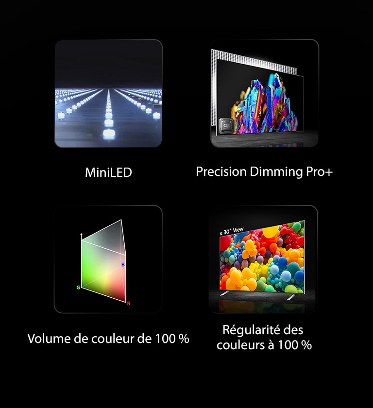 Des MiniLED avec des lumières allumées alignées. Le texte indique MiniLED en dessous de l’image. Le coin gauche présente une image de cristal coloré avec une image de processeur alpha 9. Le texte indique Precision Dimming Pro plus en dessous de l’image. L’écran présente un graphique de distribution des couleurs RVB en forme de pôle triangulaire et le texte indique un volume de couleur à 100 % en dessous. L’écran présente un téléviseur avec une vue latérale à 30° et des ballons colorés sur l’écran du téléviseur. Le texte en dessous indique la régularité des couleurs à 100 %.