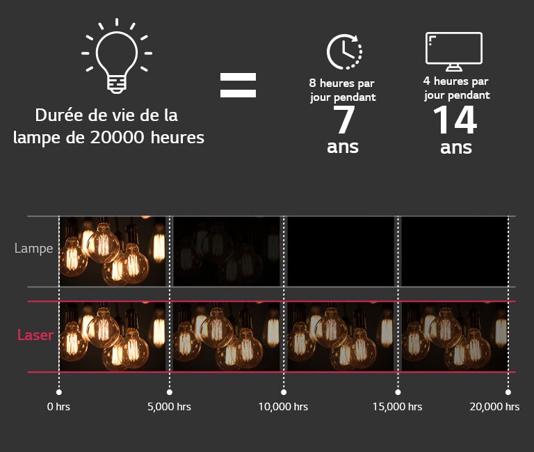 20 000 heures Durée de vie