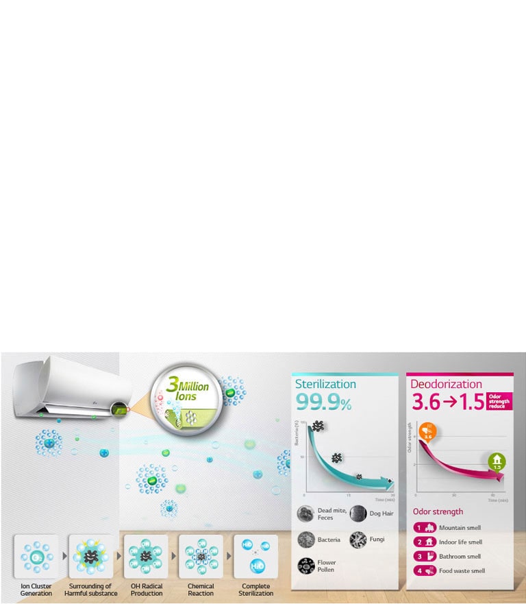 Plasmaster™ Ionizer Plus2