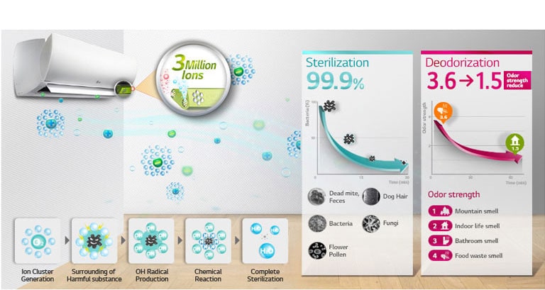 Plasmaster™ Ionizer Plus2