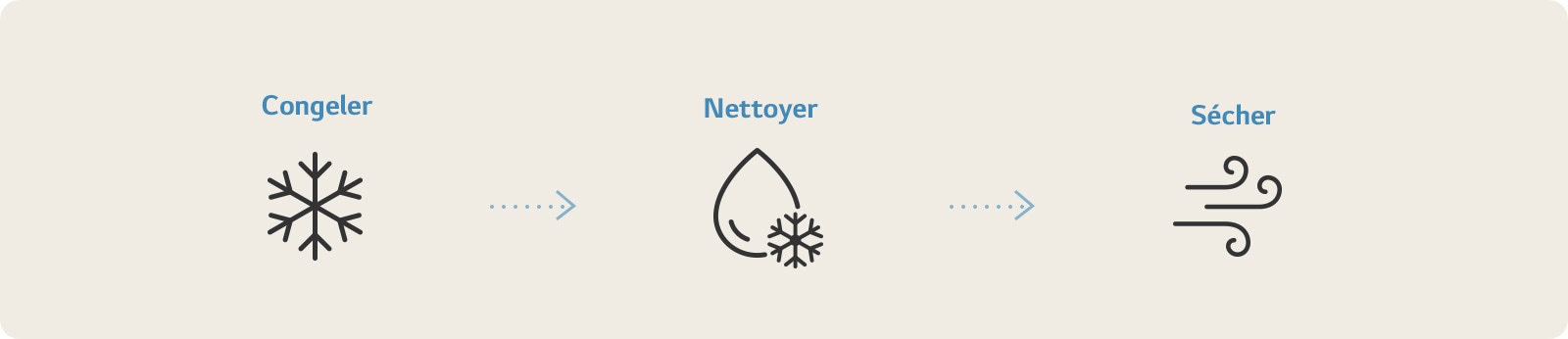 L’icône montre le processus de nettoyage de l’intérieur du climatiseur avec la fonction Freeze Cleaning.