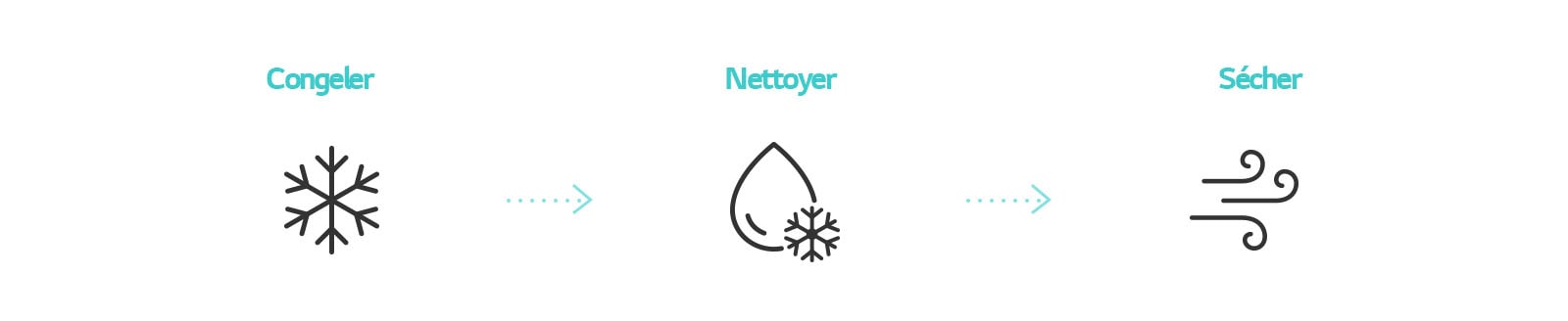 L’icône montre le processus de nettoyage de l’intérieur du climatiseur avec la fonction Freeze Cleaning.