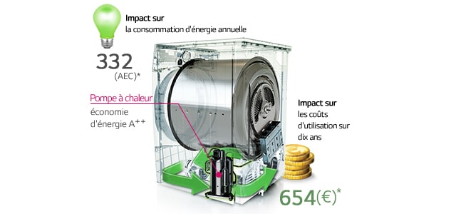 Économie d'énergie grâce au mode ECO