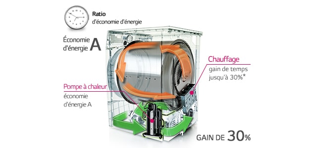 Gain de temps grâce au mode rapide