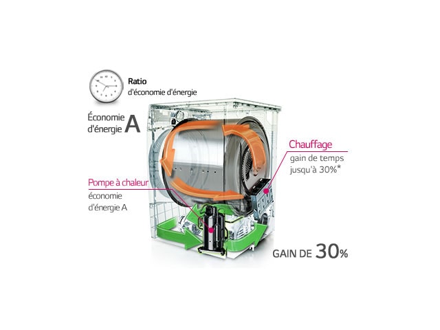 Gain de temps grâce au mode rapide