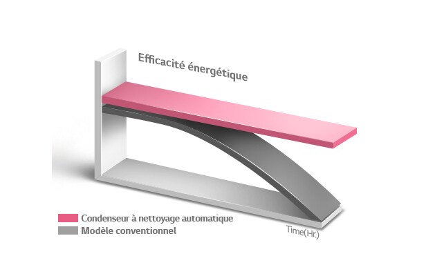 Performances de séchage et efficacité énergétique constantes1