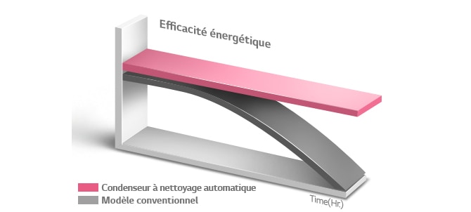 Performances de séchage et efficacité énergétique constantes