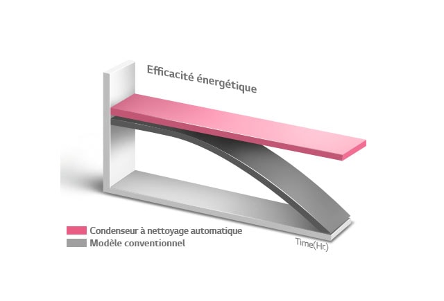 Performances de séchage et efficacité énergétique constantes1