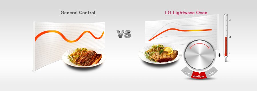 Fonction Maintien au chaud