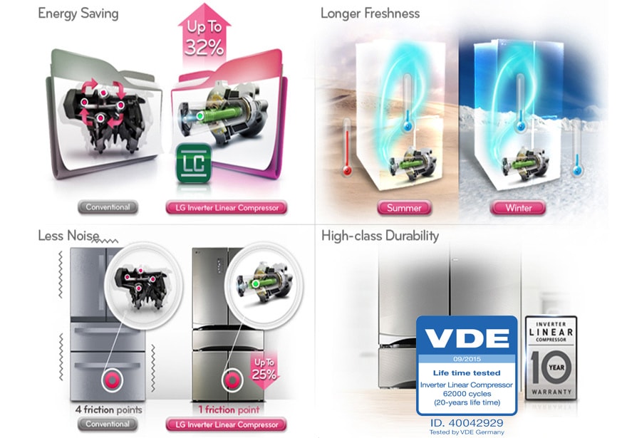 Economies d'énergies: La technologie compresseur linéaire de LG