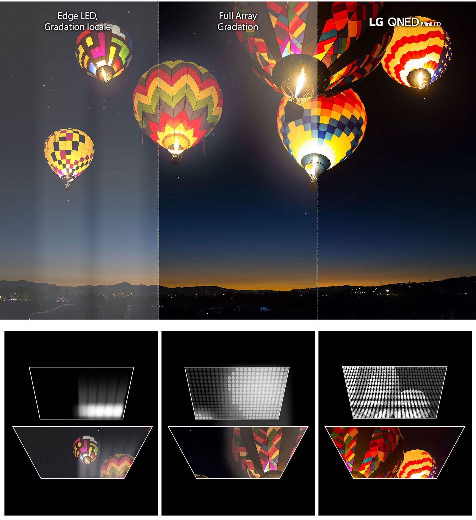 Image de montgolfières dans un ciel nocturne. L’image est divisée en trois parties. La partie gauche montre la gradation des LED, la partie du milieu montre la gamme complète avec des couleurs améliorées mais un peu de halo et la partie droite montre le QNED Mini LED de LG avec des noirs profonds et presque aucun halo. Images de trois différents types d’éclairage LED. La partie gauche est éclairée avec un effet de halo important. La gamme complète au milieu montre une image améliorée avec un peu de halo. La partie droite montre le QNED Mini LED de LG avec de nombreuses petites lumières et une image nette.