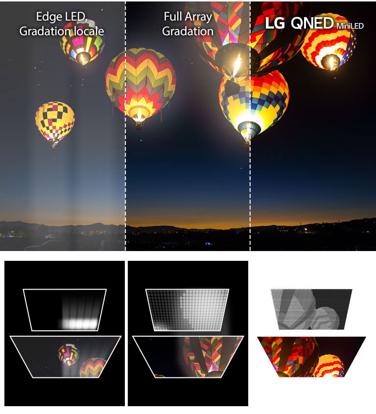 Image de montgolfières dans un ciel nocturne. L’image est divisée en trois parties. La partie gauche montre la gradation des LED, la partie du milieu montre la gamme complète avec des couleurs améliorées mais un peu de halo et la partie droite montre le QNED Mini LED de LG avec des noirs profonds et presque aucun halo. Images de trois différents types d’éclairage LED. La partie gauche est éclairée avec un effet de halo important. La gamme complète au milieu montre une image améliorée avec un peu de halo. La partie droite montre le QNED Mini LED de LG avec de nombreuses petites lumières et une image nette.