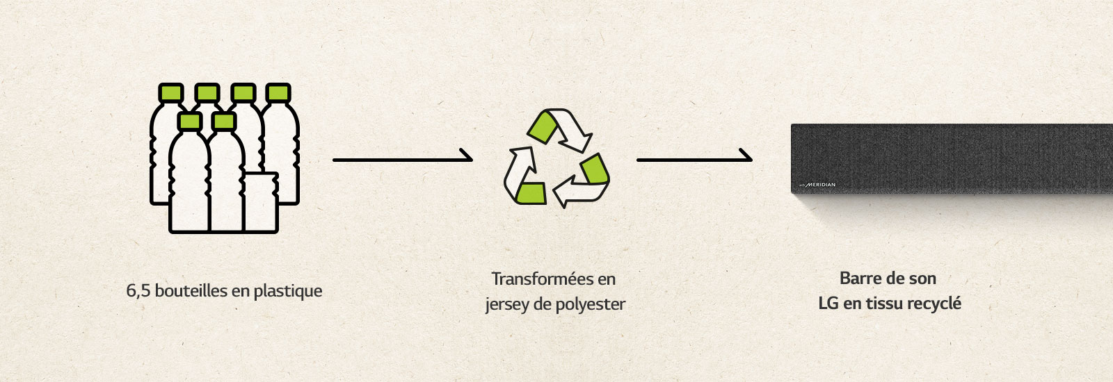 Pictogramme représentant 6,5 bouteilles en plastique, flèche orientée vers la droite, marque de recyclage, flèche orientée vers la gauche et côté gauche d’une barre de son. 