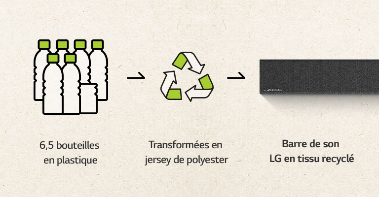 Pictogramme représentant 6,5 bouteilles en plastique, flèche orientée vers la droite, marque de recyclage, flèche orientée vers la gauche et côté gauche d’une barre de son. 