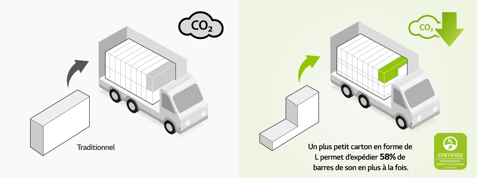 À gauche, vous pouvez apercevoir le pictogramme d’un carton rectangulaire conventionnel et un camion portant plusieurs emballages rectangulaires. Une icône de CO2 y est également représentée. À droite, un carton en forme de L et un camion portant plusieurs cartons en forme de L sont représentés. Une icône indiquant une réduction de l’émission de CO2 est également représentée. 