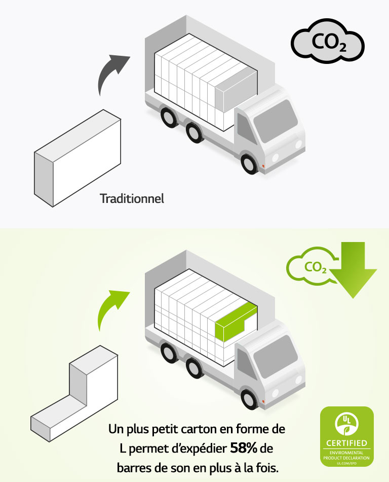 À gauche, vous pouvez apercevoir le pictogramme d’un carton rectangulaire conventionnel et un camion portant plusieurs emballages rectangulaires. Une icône de CO2 y est également représentée. À droite, un carton en forme de L et un camion portant plusieurs cartons en forme de L sont représentés. Une icône indiquant une réduction de l’émission de CO2 est également représentée. 