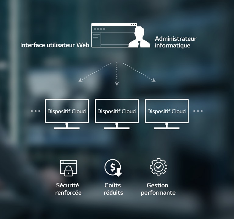 Les administrateurs informatiques peuvent contrôler plusieurs dispositifs cloud à l’aide de l’interface utilisateur web fournie. Les avantages attendus ? Sécurité renforcée, coûts réduits et gestion performante.