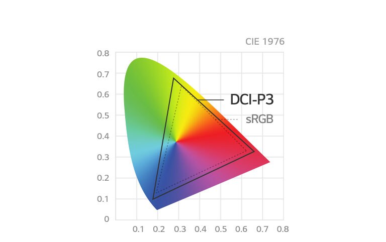 98% de la gamme de couleurs DCI-P3 couvre un spectre de couleurs 35% plus large que le sRGB.