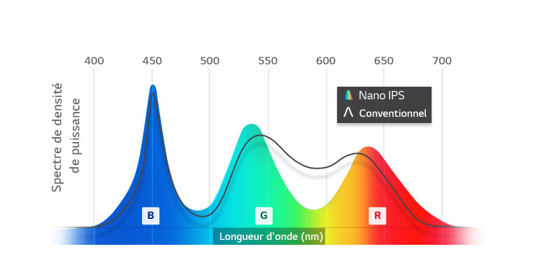 Comparaison des longueurs d’onde de la lumière du Nano IPS et du modèle conventionnel. Par rapport aux modèles VA classiques, les modèles Nano IPS ne présentent pas de nuances de noir aussi profondes&nbsp;; en fait, ils sont grisâtres.