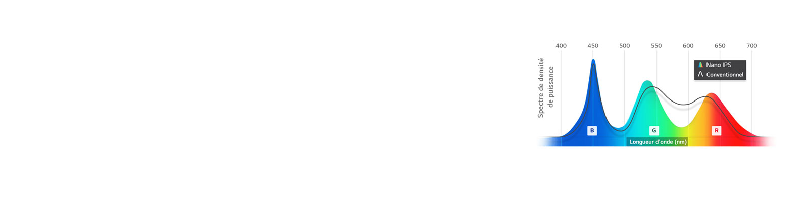 Comparaison des longueurs d’onde de la lumière du Nano IPS et du modèle conventionnel. Par rapport aux modèles VA classiques, les modèles Nano IPS ne présentent pas de nuances de noir aussi profondes ; en fait, ils sont grisâtres.