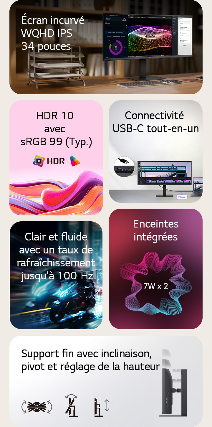Il s’agit d’une image récapitulative pour un moniteur UltraWide, divisé en six blocs : un écran WQHD IPS incurvé de 34 pouces sur un bureau à domicile en bois montrant une surveillance en temps réel, des graphiques 3D colorés, et les outils de gestion de projet ; des ondes abstraites éclatantes représentant la précision des couleurs HDR10 et sRGB de 99 % ; un gros plan de ports illustrant la connectivité USB-C tout-en-un ; une scène de course de moto rapide mettant en valeur le taux de rafraîchissement fluide de 100 Hz ; un graphique de deux enceintes intégrées de 7 W pour un son immersif ; et un profil latéral du support fin avec des icônes indiquant : inclinaison ergonomique, pivot, et réglages de hauteur.